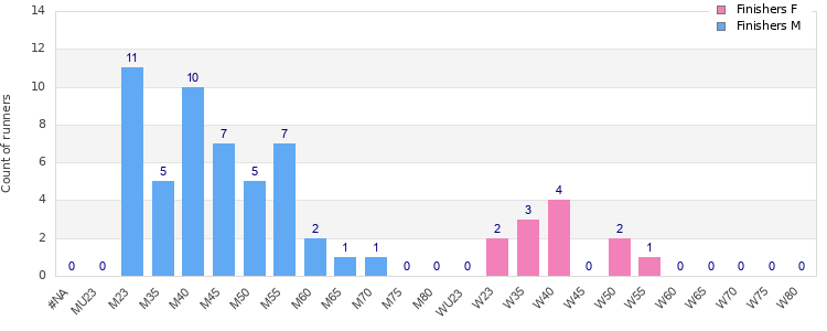 Age group distribution