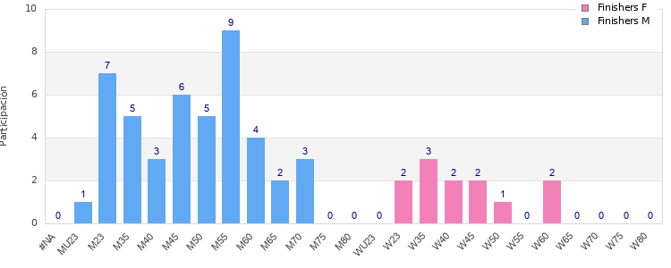 Age group distribution