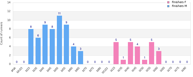 Age group distribution