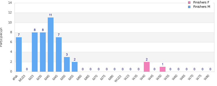 Age group distribution