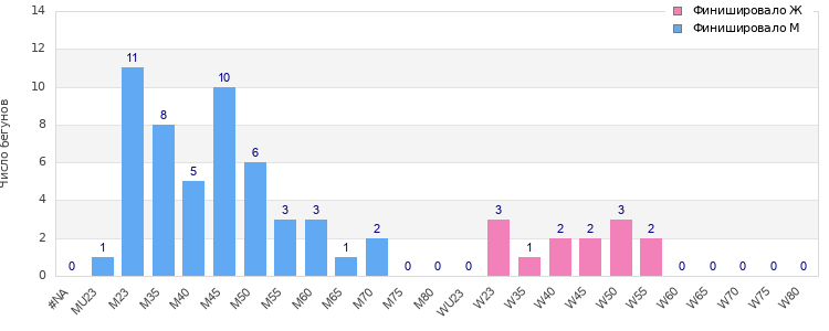 Age group distribution