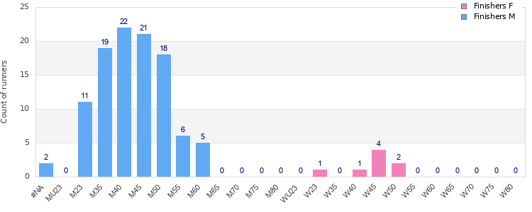 Age group distribution