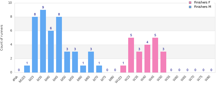 Age group distribution
