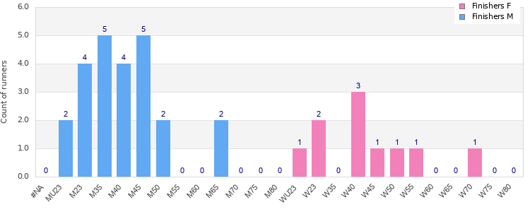 Age group distribution