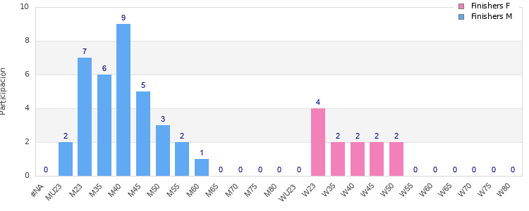 Age group distribution