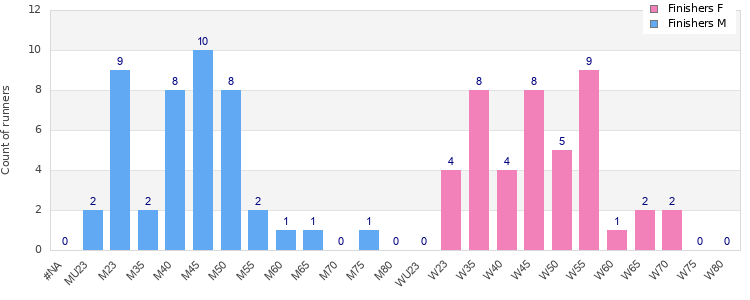 Age group distribution