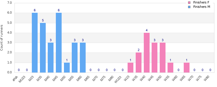 Age group distribution