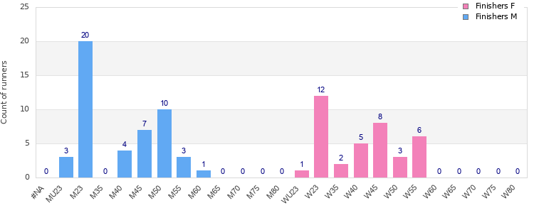 Age group distribution