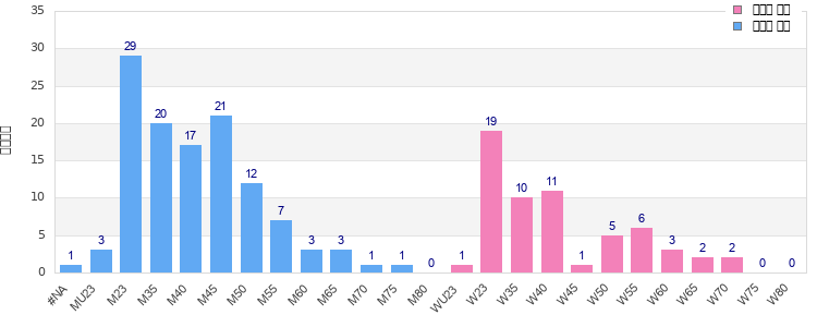 Age group distribution