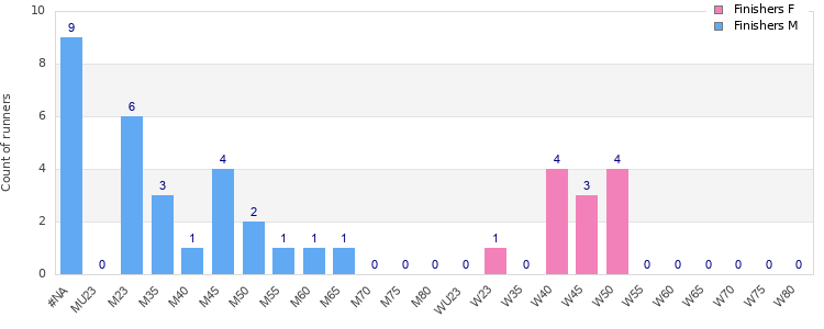 Age group distribution