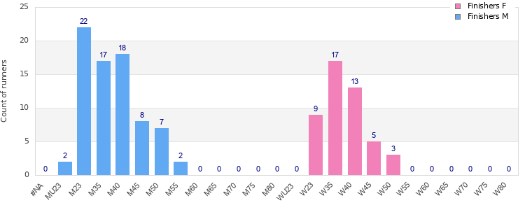 Age group distribution