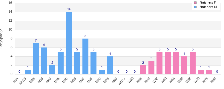 Age group distribution