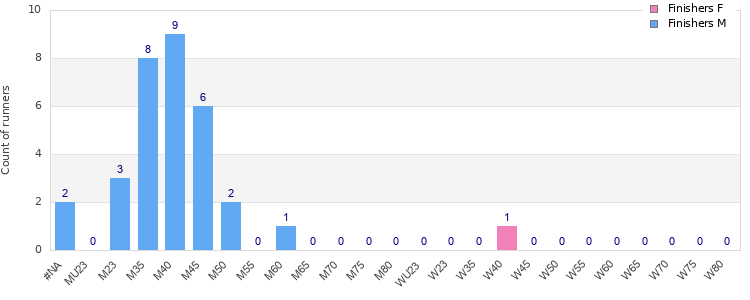 Age group distribution