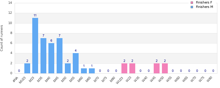 Age group distribution