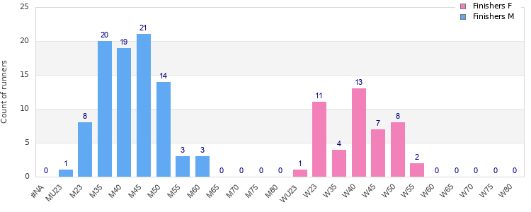 Age group distribution