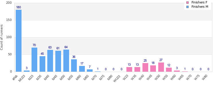 Age group distribution