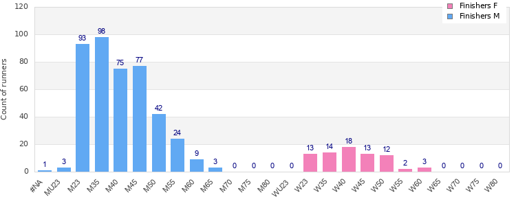 Age group distribution