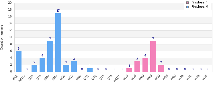 Age group distribution