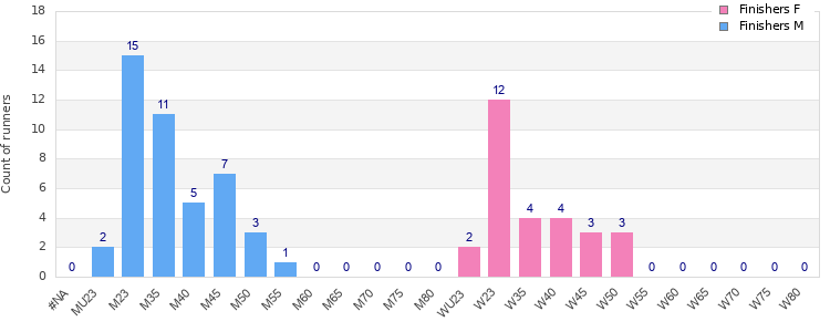 Age group distribution