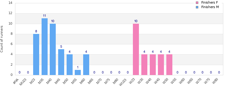 Age group distribution