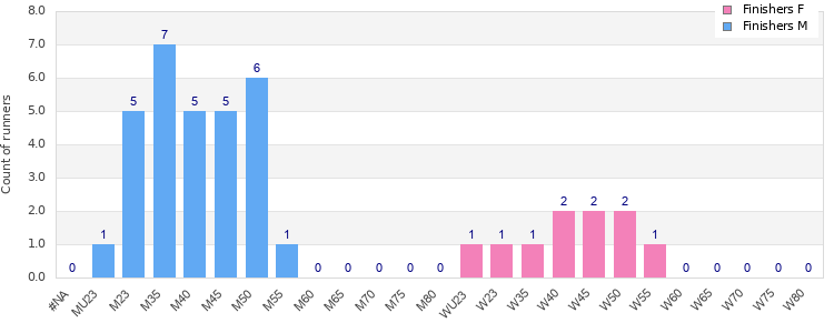 Age group distribution