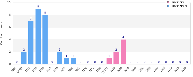 Age group distribution