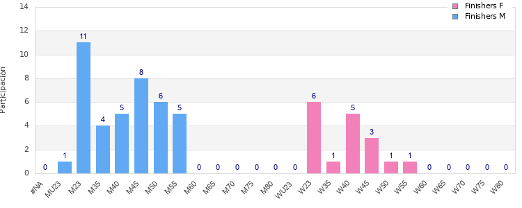 Age group distribution