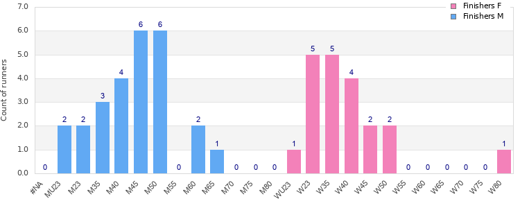 Age group distribution