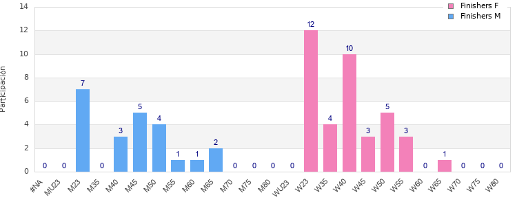 Age group distribution