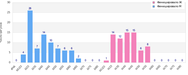 Age group distribution