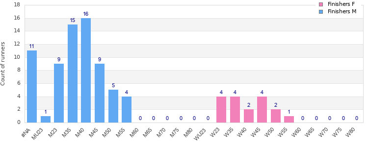 Age group distribution