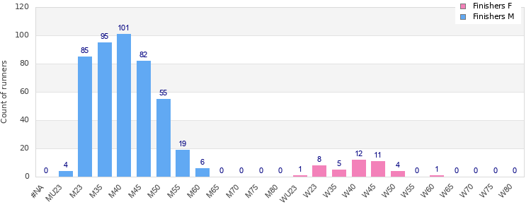 Age group distribution