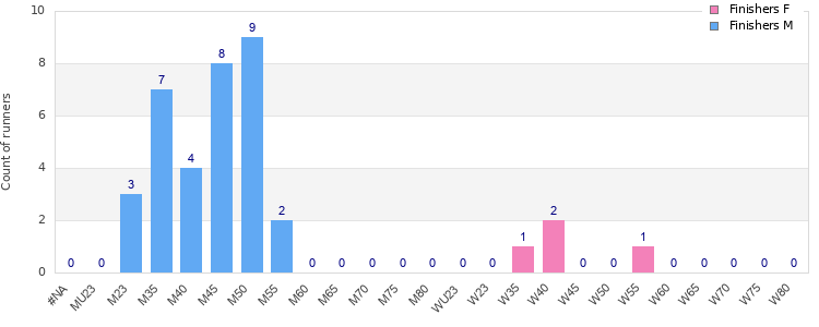 Age group distribution
