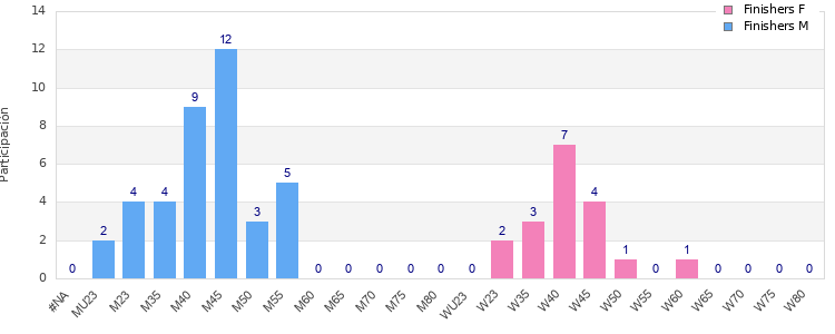 Age group distribution