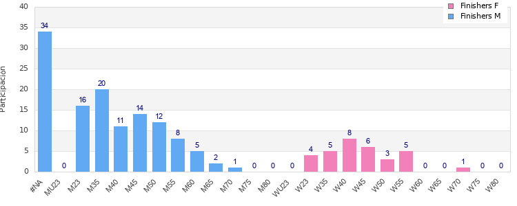 Age group distribution