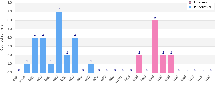 Age group distribution