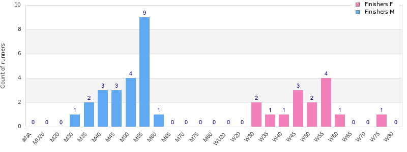 Age group distribution
