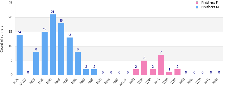 Age group distribution