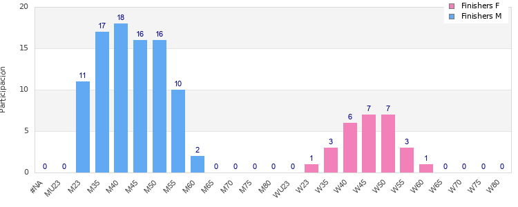 Age group distribution