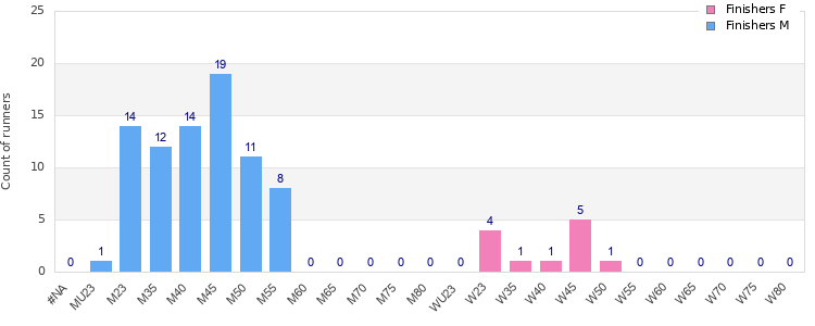 Age group distribution