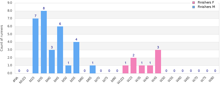 Age group distribution