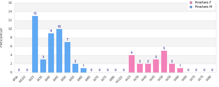 Age group distribution