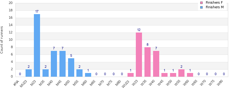 Age group distribution