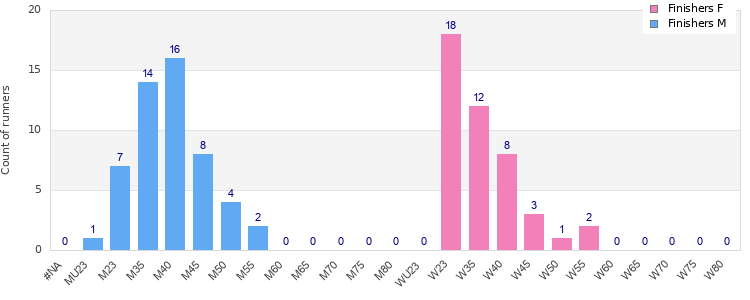 Age group distribution