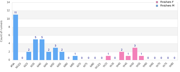 Age group distribution
