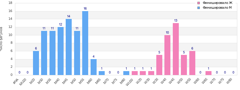 Age group distribution