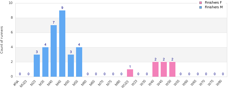 Age group distribution