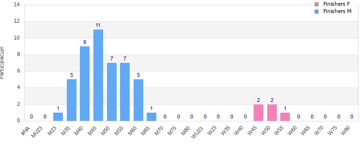 Age group distribution