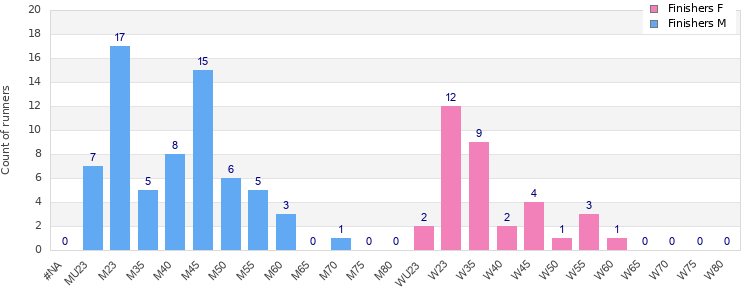 Age group distribution