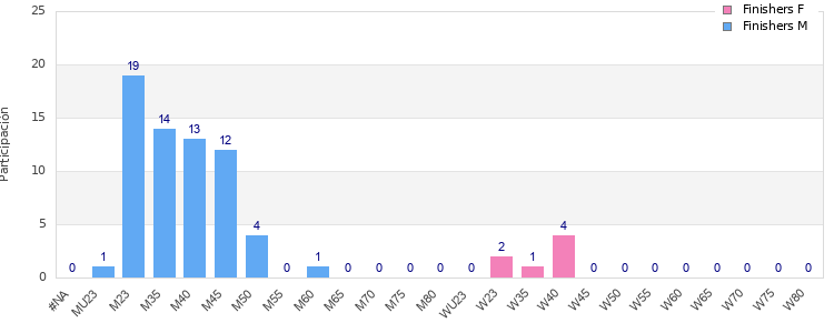 Age group distribution